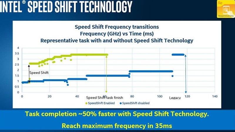 Công nghệ Intel Speed Shift hỗ trợ cải thiện hiệu năng vượt trội Công nghệ Intel Speed Shift hỗ trợ cải thiện hiệu năng vượt trội