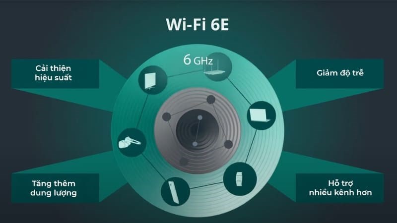 Khả năng bắt wifi mạnh mẽ với công nghệ WiFi 6E mới