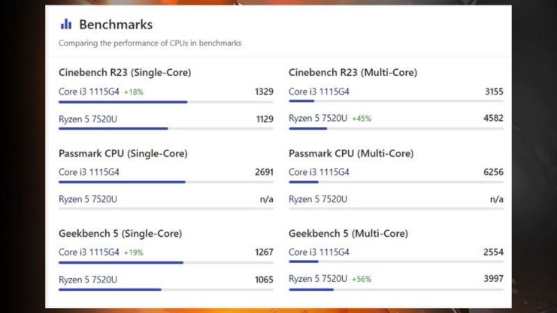 Con chip thuộc dòng Mendocino có điểm Benchmarks khá ấn tượng