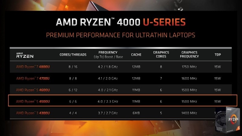 AMD Ryzen 5 4500U được trang bị 6 nhân và 6 luồng với tốc độ xung nhịp cao 