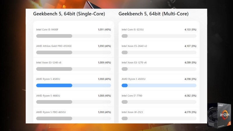 AMD Ryzen 5 4500U đạt điểm số hiệu năng khá ấn tượng