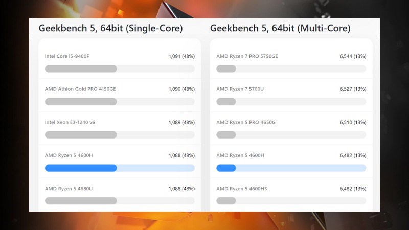 AMD Ryzen 5 4600H đạt những điểm số hiệu năng khá ấn tượng