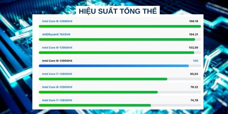 Hiệu suất tổng thể vượt trội của Core i9-13950HX