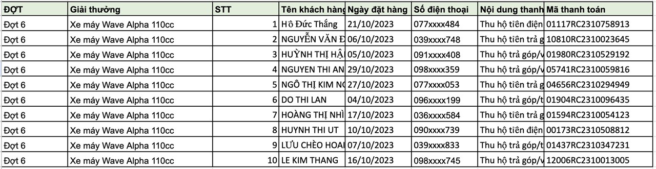 Kết quả đợt 6: Danh sách khách hàng trúng thưởng