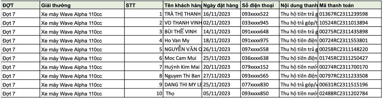 Kết quả đợt 7: Danh sách khách hàng trúng thưởng