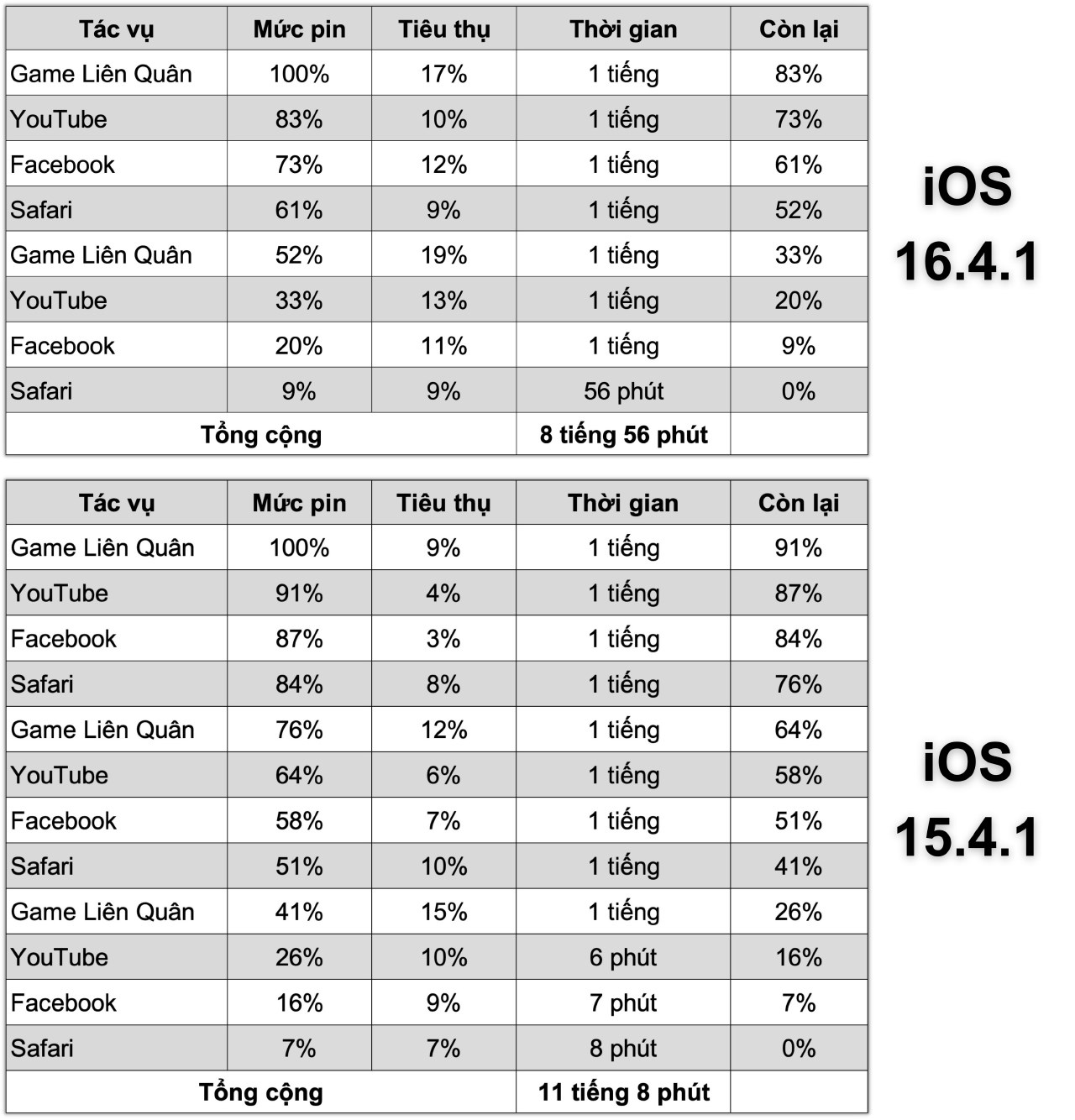 Bảng đo thời lượng sử dụng pin của iPhone 13 mini chạy iOS 16.4.1 (bên trên) và iOS 15.4.1 (bên dưới). Bảng đo thời lượng sử dụng pin của iPhone 13 mini chạy iOS 16.4.1 (bên trên) và iOS 15.4.1 (bên dưới).