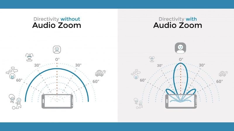 Nguyên lý hoạt động của Audio Zoom