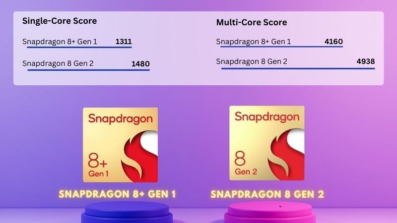 Snapdragon 8 Gen 2 vượt trôi hơn so với Snapdragon 8+ Gen 1 trong bài test Geekbench