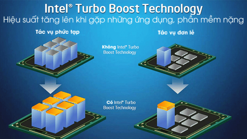 Công nghệ Intel Turbo Boost giúp máy tăng xung nhịp tối đa Công nghệ Intel Turbo Boost giúp máy tăng xung nhịp tối đa xử lý tác vụ nặng nề