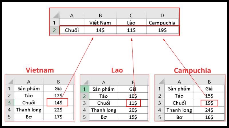 Hình minh họa hàm VLOOKUP động Hình minh họa hàm VLOOKUP động