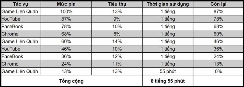 Bảng thống kê thời lượng sử dụng pin của Samsung A33 5G