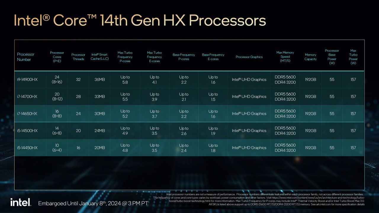 Danh sách các vi xử lý thuộc dòng chip Intel Core HX Gen 14th. Nguồn: Intel.