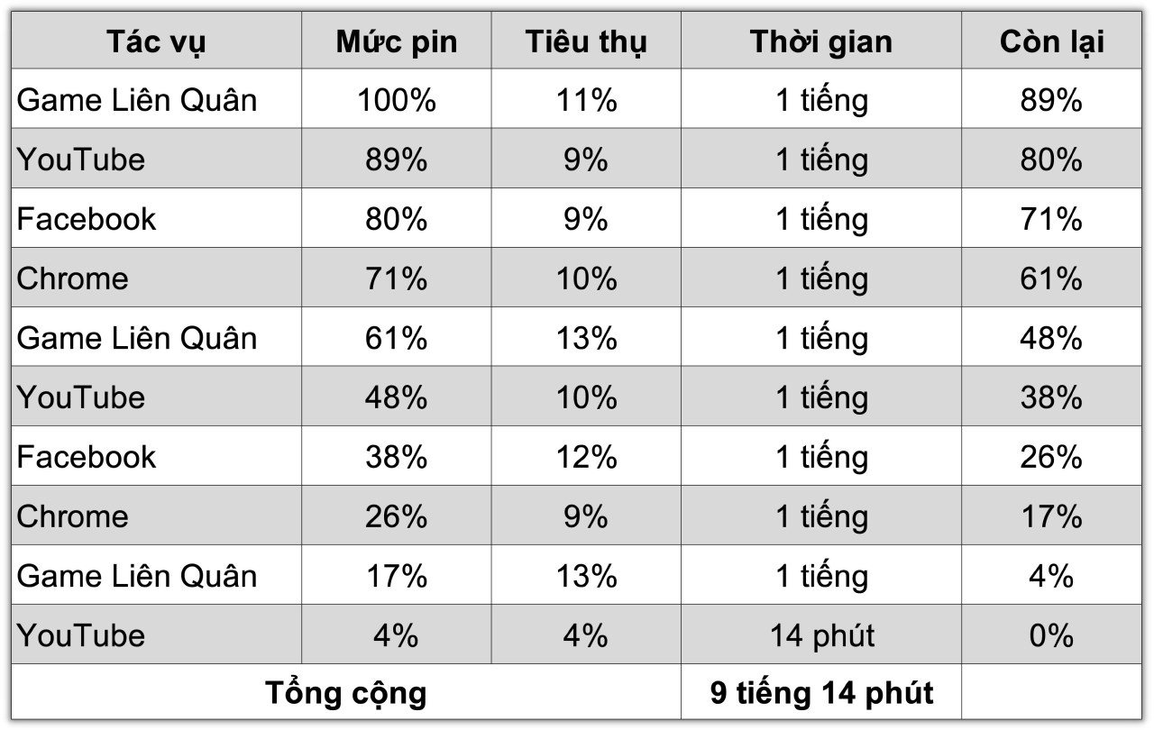 Đo thời lượng sử dụng pin của Honor 90 Lite thông qua bài test pin chuẩn Thế Giới Di Động.