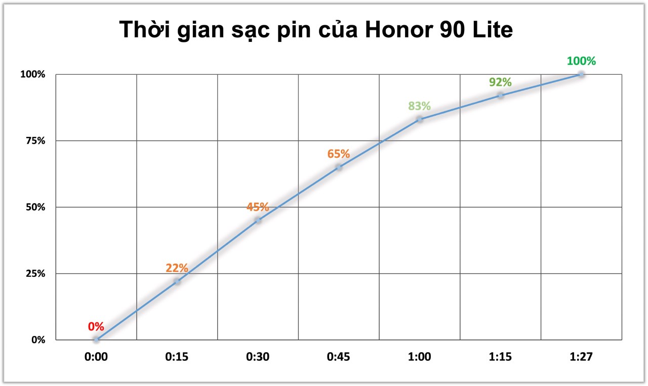 Đo tốc độ sạc pin trên Honor 90 Lite.