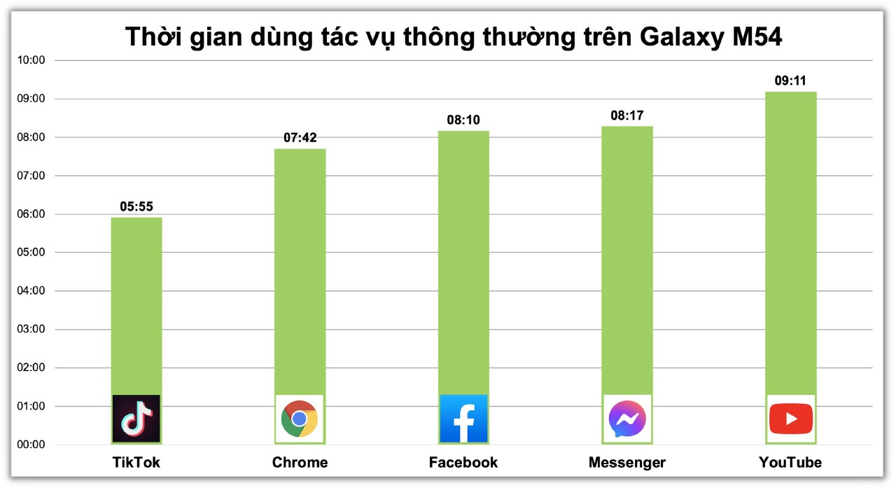 Thời lượng pin mà Galaxy M54 có thể đáp ứng khi chơi liên tục trên mỗi ứng dụng thường dùng Thời lượng pin mà Galaxy M54 có thể đáp ứng khi chơi liên tục trên mỗi ứng dụng thường dùng