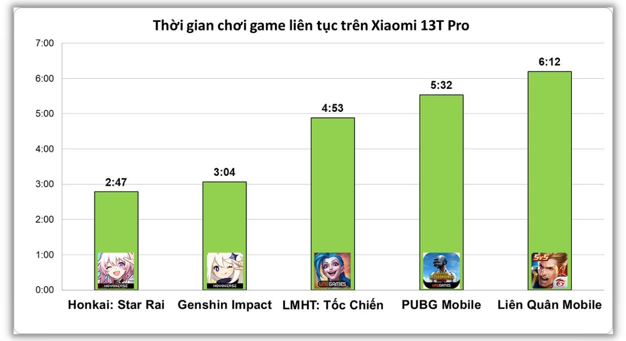 Kết quả test pin Xiaomi 13T Pro chơi game liên tục.