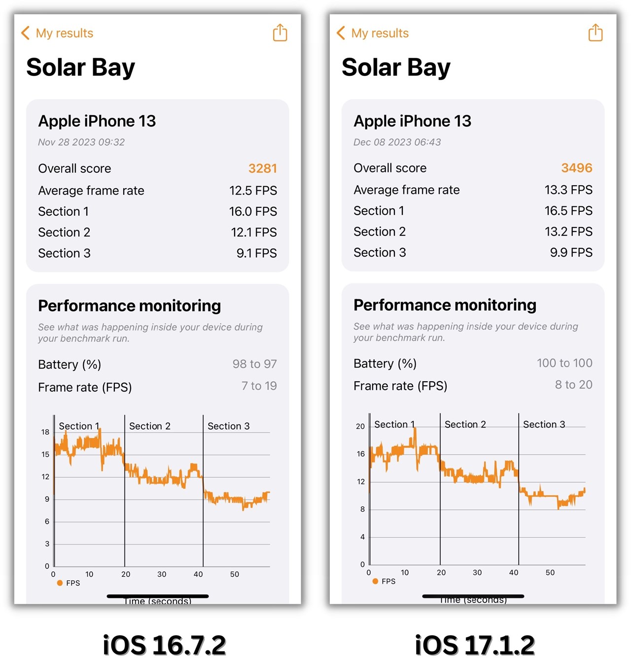 Điểm 3DMark Solar Bay của iPhone 13 ở iOS 16.7.2 và iOS 17.1.2.