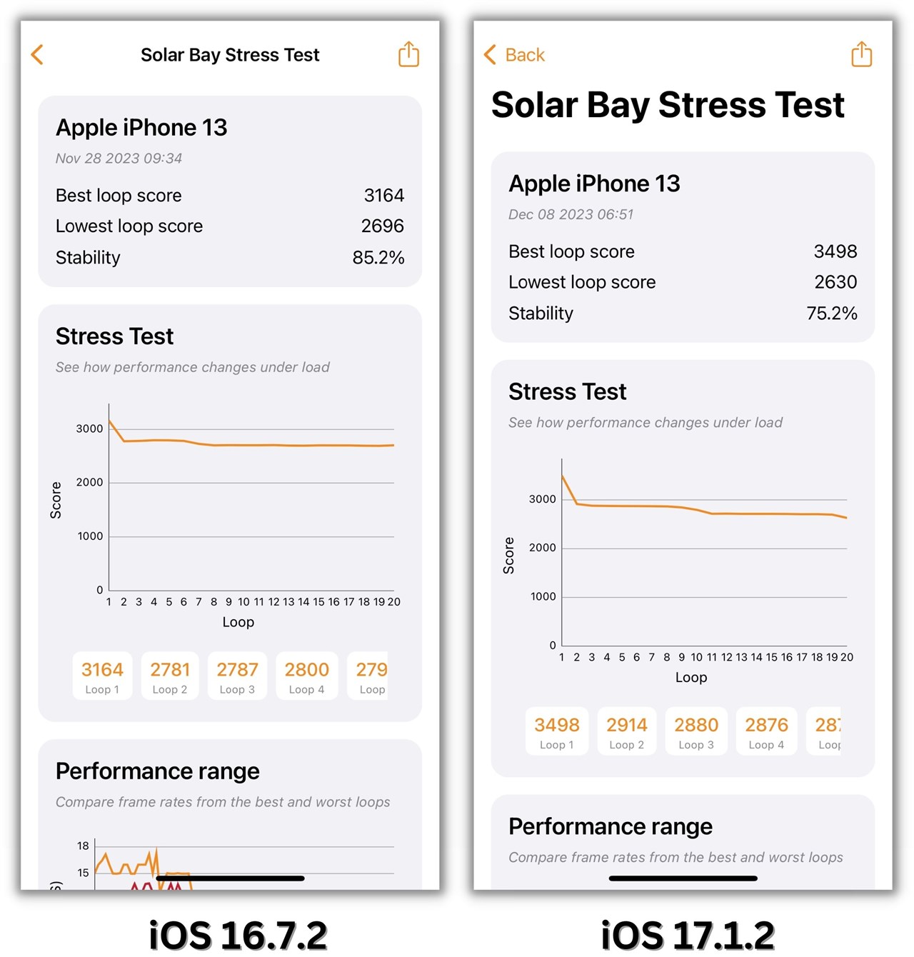 Điểm 3DMark Solar Bay Stress Test của iPhone 13 ở iOS 16.7.2 và iOS 17.1.2.