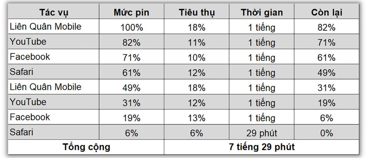 Kết quả bài test pin iPhone 13 sau 1 năm.