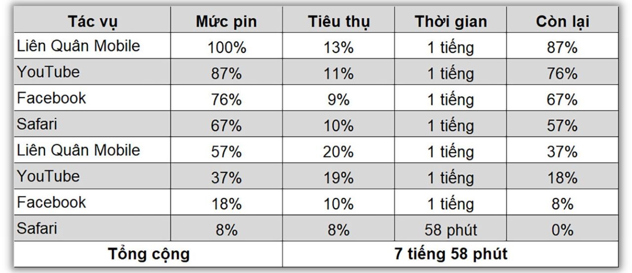 Kết quả bài test pin iPhone 13 sau 2 năm.