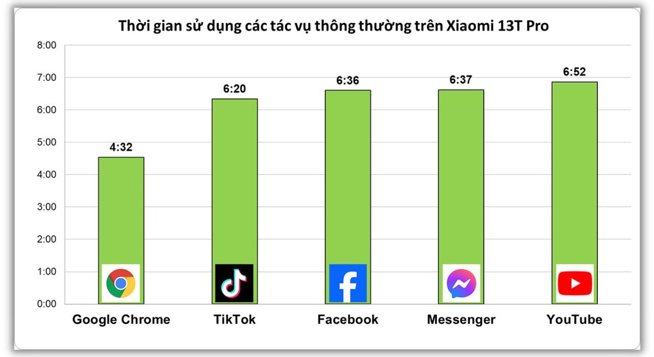 Kết quả bài test pin sử dụng các tác vụ thông thường trên Xiaomi 13T Pro. Kết quả bài test pin sử dụng các tác vụ thông thường trên Xiaomi 13T Pro.
