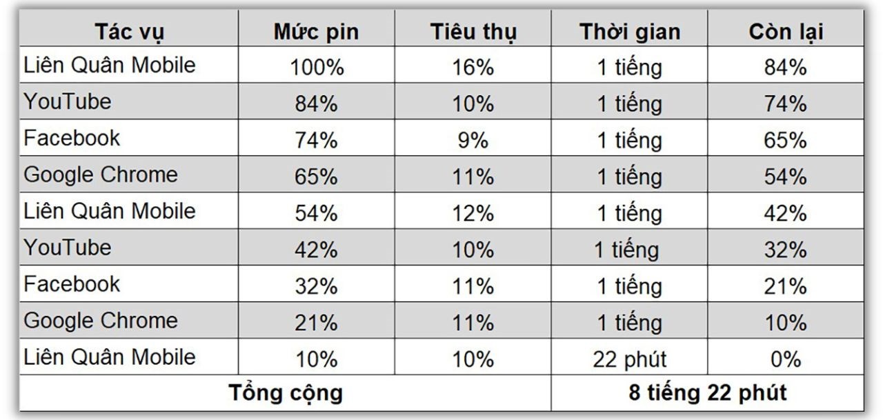 Kết quả bài test pin liên tục trên Honor 90 5G.