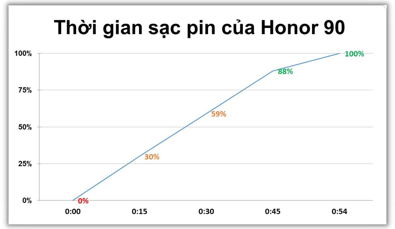 Kết quả test tốc độ sạc pin của Honor 90 5G.