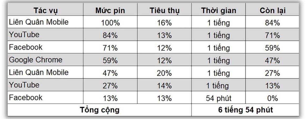 Kết quả bài test pin Redmi Note 12 Pro 5G sau 6 tháng.