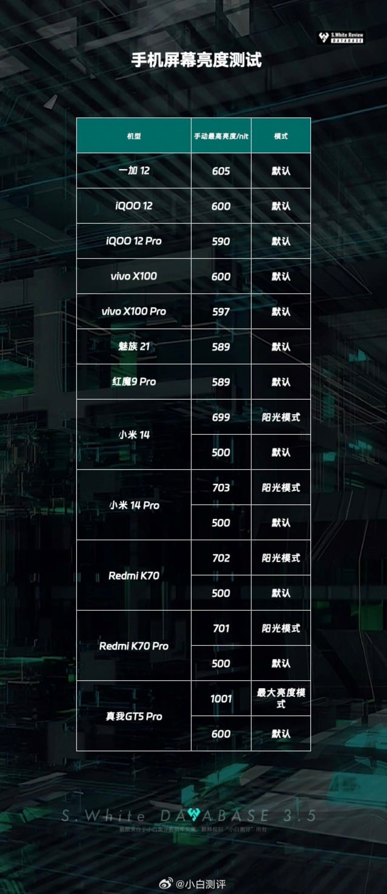 Kết quả bài kiểm tra về độ sáng tối đa trên các mẫu flagship được ra mắt gần đây tại Trung Quốc Kết quả bài kiểm tra về độ sáng tối đa trên các mẫu flagship được ra mắt gần đây tại Trung Quốc