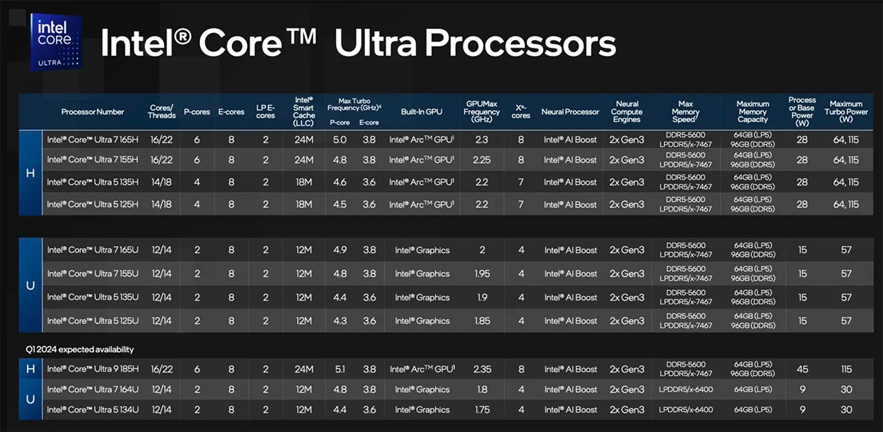 Danh sách các vi xử lý Intel Core Ultra