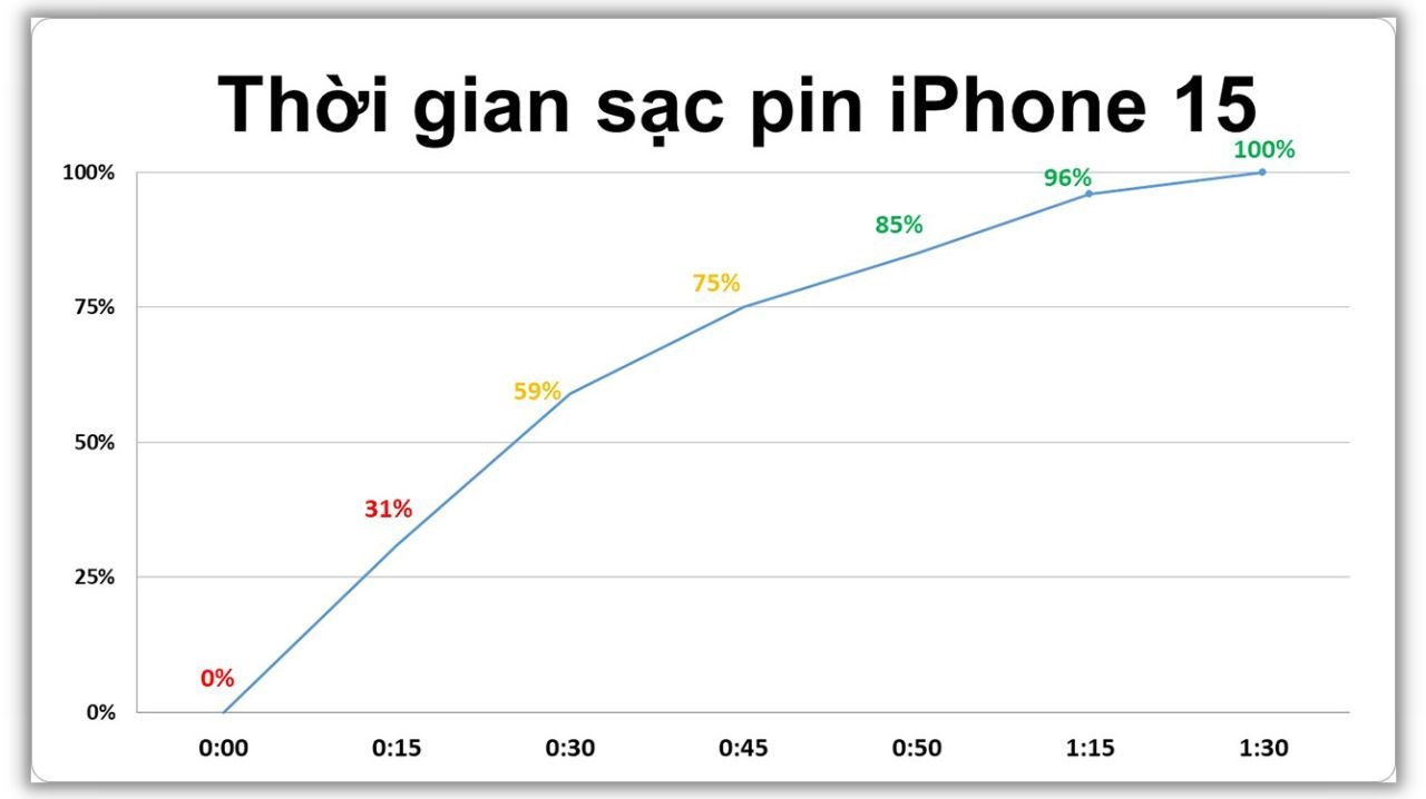 Kết quả đo thời gian sạc pin iPhone 15 từ 0% - 100% bằng bộ sạc Ugreen 65 W.
