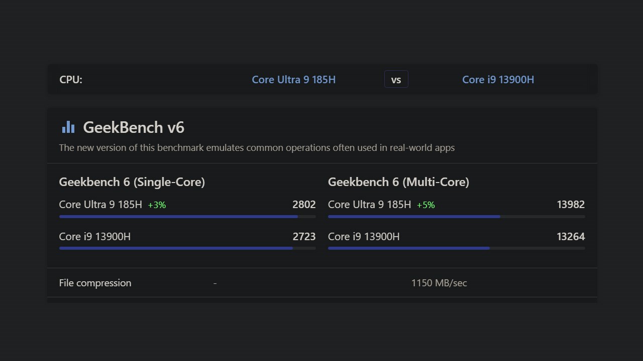 Điểm hiệu năng đơn nhân/đa nhân của Intel Core Ultra 9 185H và Intel Core i9-13900H được chấm bởi GeekBench 6.