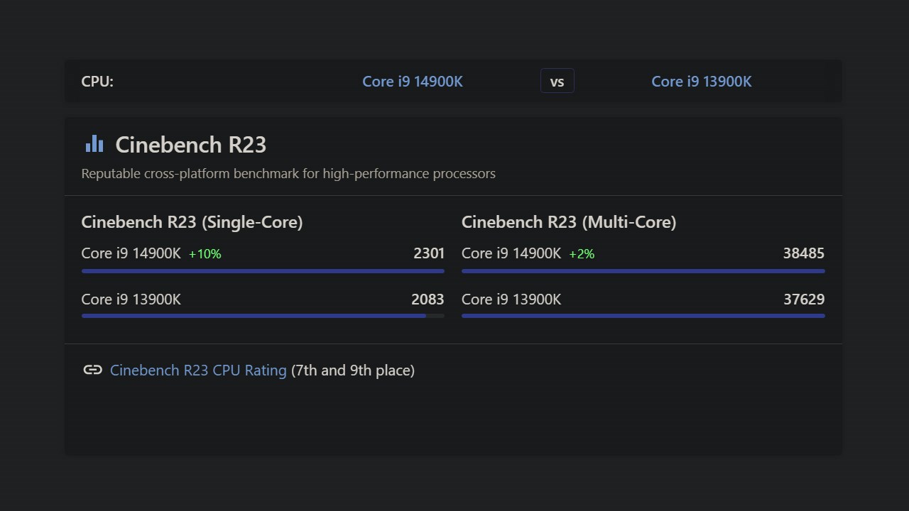 Điểm hiệu năng đơn nhân/đa nhân của Intel Core i9-14900K và Intel Core i9-13900K được chấm bởi Cinebench R23