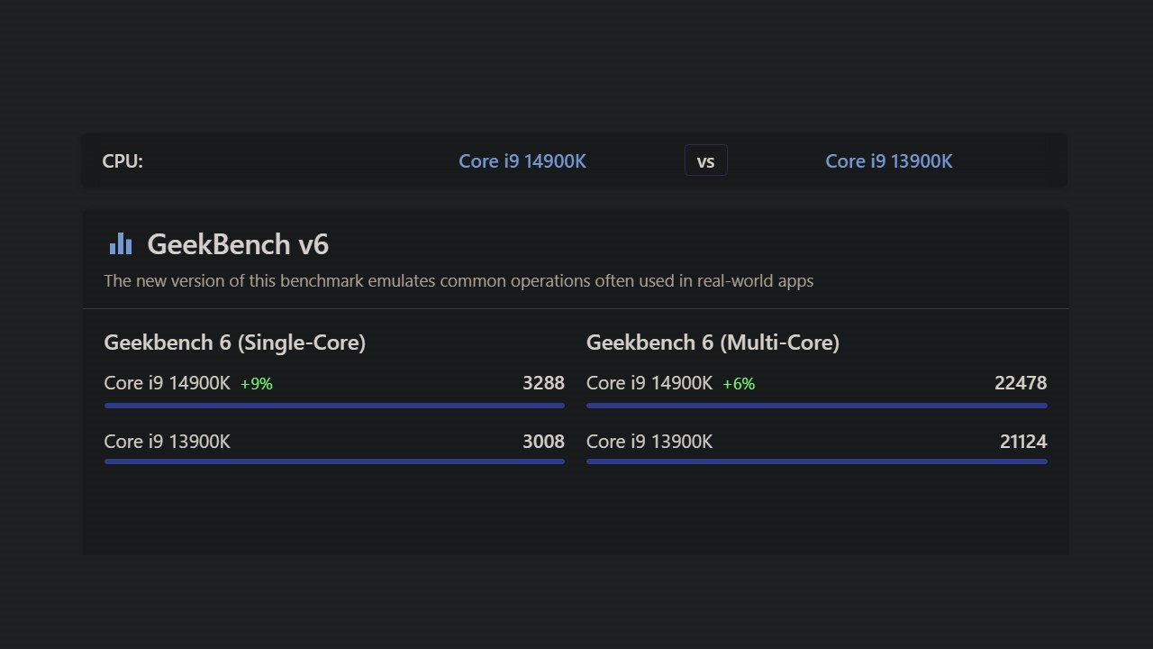 Điểm hiệu năng đơn nhân/đa nhân của Intel Core i9-14900K và Intel Core i9-13900K được chấm bởi GeekBench 6