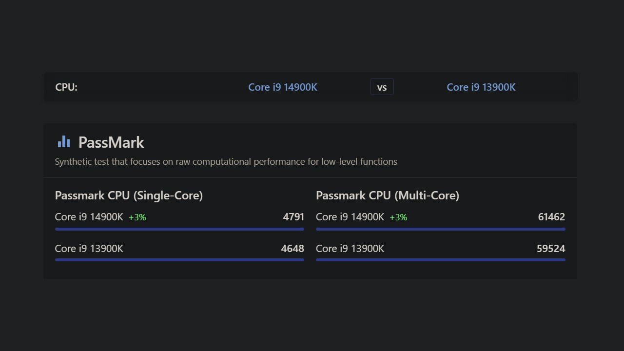 Điểm hiệu năng đơn nhân/đa nhân của Intel Core i9-14900K và Intel Core i9-13900K được chấm bởi PassMark