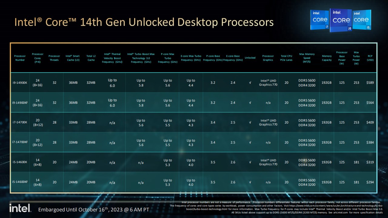 Danh sách các mẫu chip Intel thế hệ 14 dành cho máy tính để bàn (desktop) đã được Intel ra mắt. Nguồn: Intel.