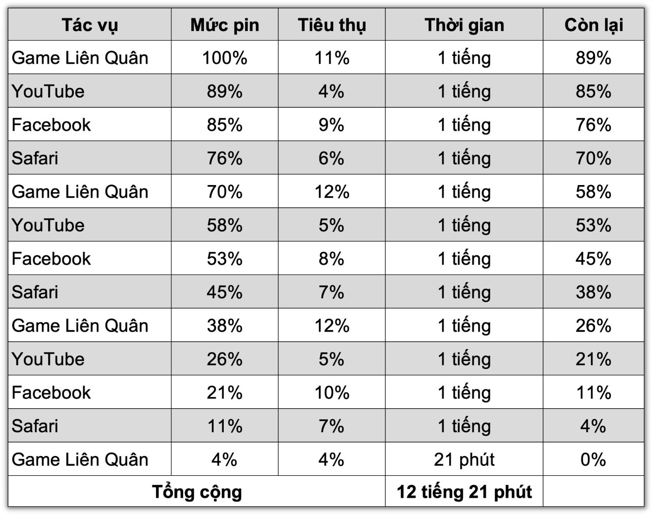 Pin iPhone 15 Plus hoạt động liên tục gần 12 tiếng rưỡi sau bài test pin với nhiều điều kiện khắc nghiệt. Pin iPhone 15 Plus hoạt động liên tục gần 12 tiếng rưỡi sau bài test pin với nhiều điều kiện khắc nghiệt.