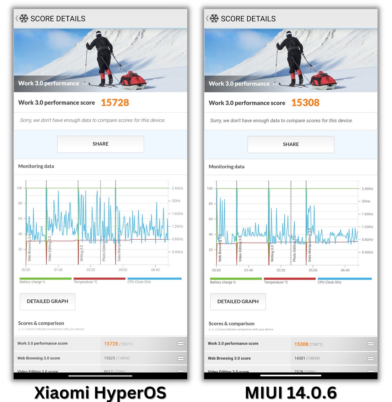 Điểm Geekbench 6 đơn nhân/đa nhân của Xiaomi 13 Pro sau khi cập nhật Xiaomi HyperOS (trái) và lúc còn ở MIUI 14.0.6 (phải). Điểm Geekbench 6 đơn nhân/đa nhân của Xiaomi 13 Pro sau khi cập nhật Xiaomi HyperOS (trái) và lúc còn ở MIUI 14.0.6 (phải).