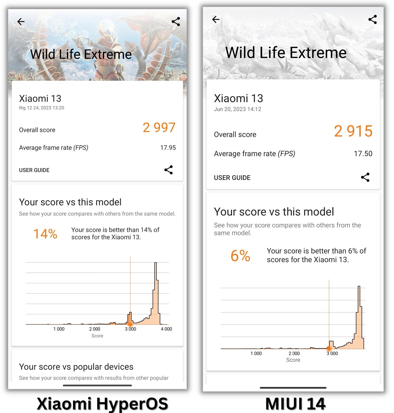 Điểm 3DMark Wild Life Extreme của Xiaomi 13 cập nhật Xiaomi HyperOS và lúc còn ở MIUI 14. Điểm 3DMark Wild Life Extreme của Xiaomi 13 cập nhật Xiaomi HyperOS và lúc còn ở MIUI 14.