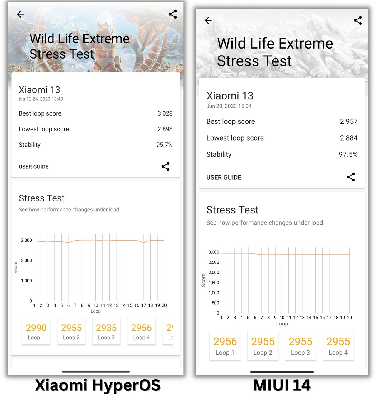 Kết quả bài test 3DMark Wild Life Extreme Stress Test của Xiaomi 13 khi cập nhật Xiaomi HyperOS và lúc còn ở MIUI 14. Kết quả bài test 3DMark Wild Life Extreme Stress Test của Xiaomi 13 khi cập nhật Xiaomi HyperOS và lúc còn ở MIUI 14.