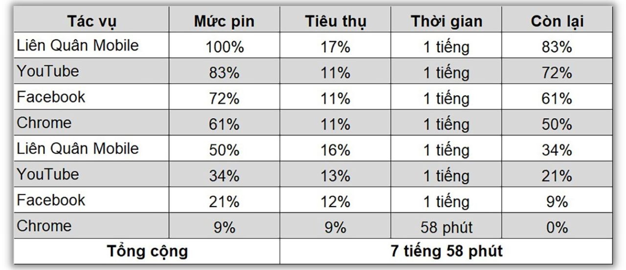 Kết quả bài test pin Xiaomi 13 cập nhật Xiaomi HyperOS.