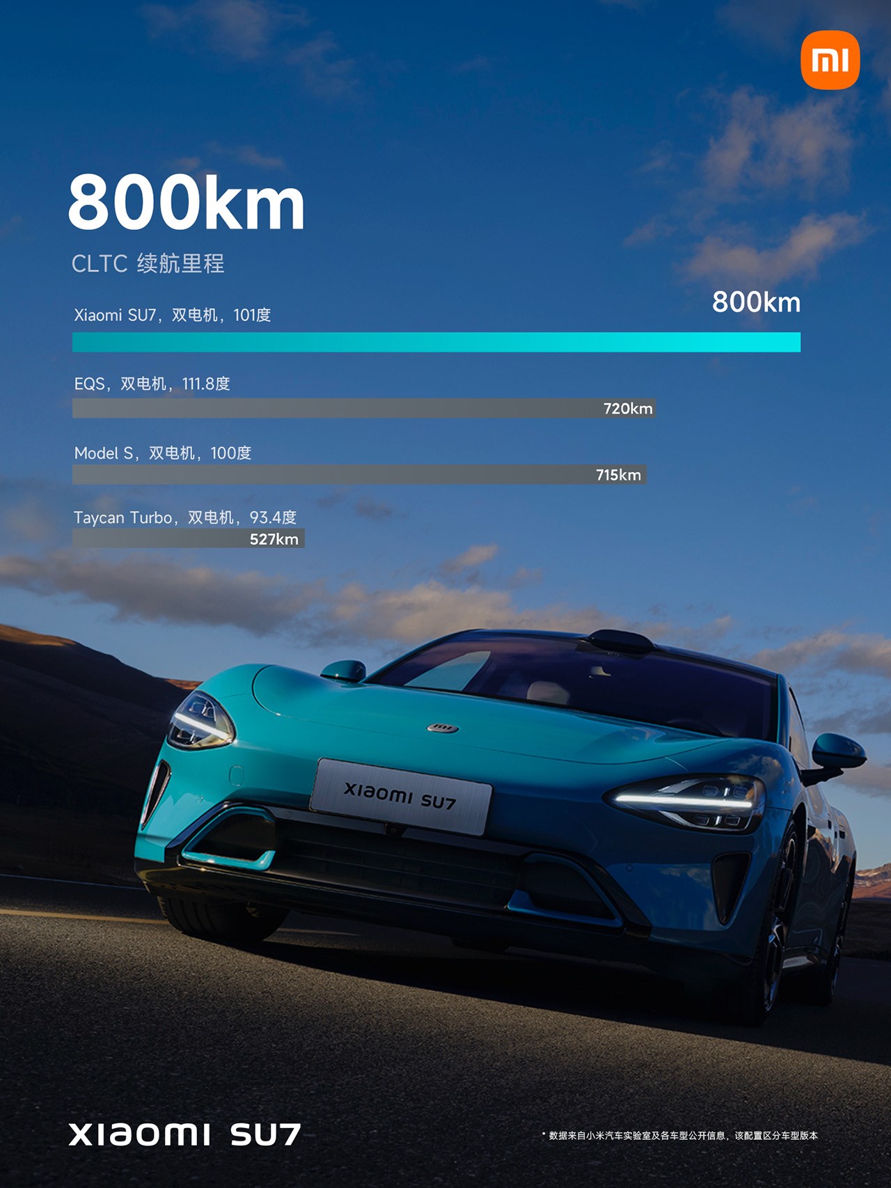 Xiaomi SU7 có thể di chuyển được 1.200 km với 1 lần sạc Xiaomi SU7 có thể di chuyển được 1.200 km với 1 lần sạc