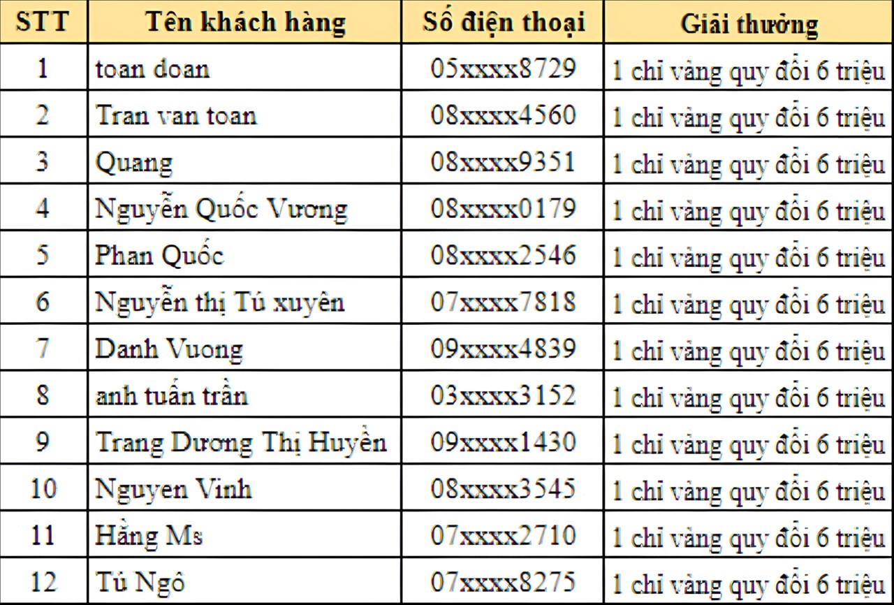 Kết quả trúng giải