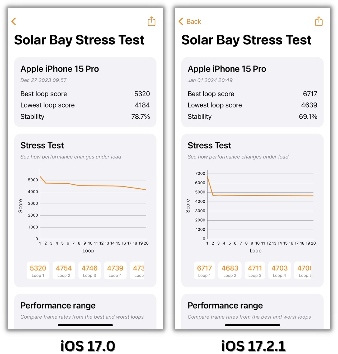 Điểm 3DMark Solar Bay Stress Test của iPhone 15 Pro sau khi lên iOS 17.2.1 (phải) và trước khi lên.