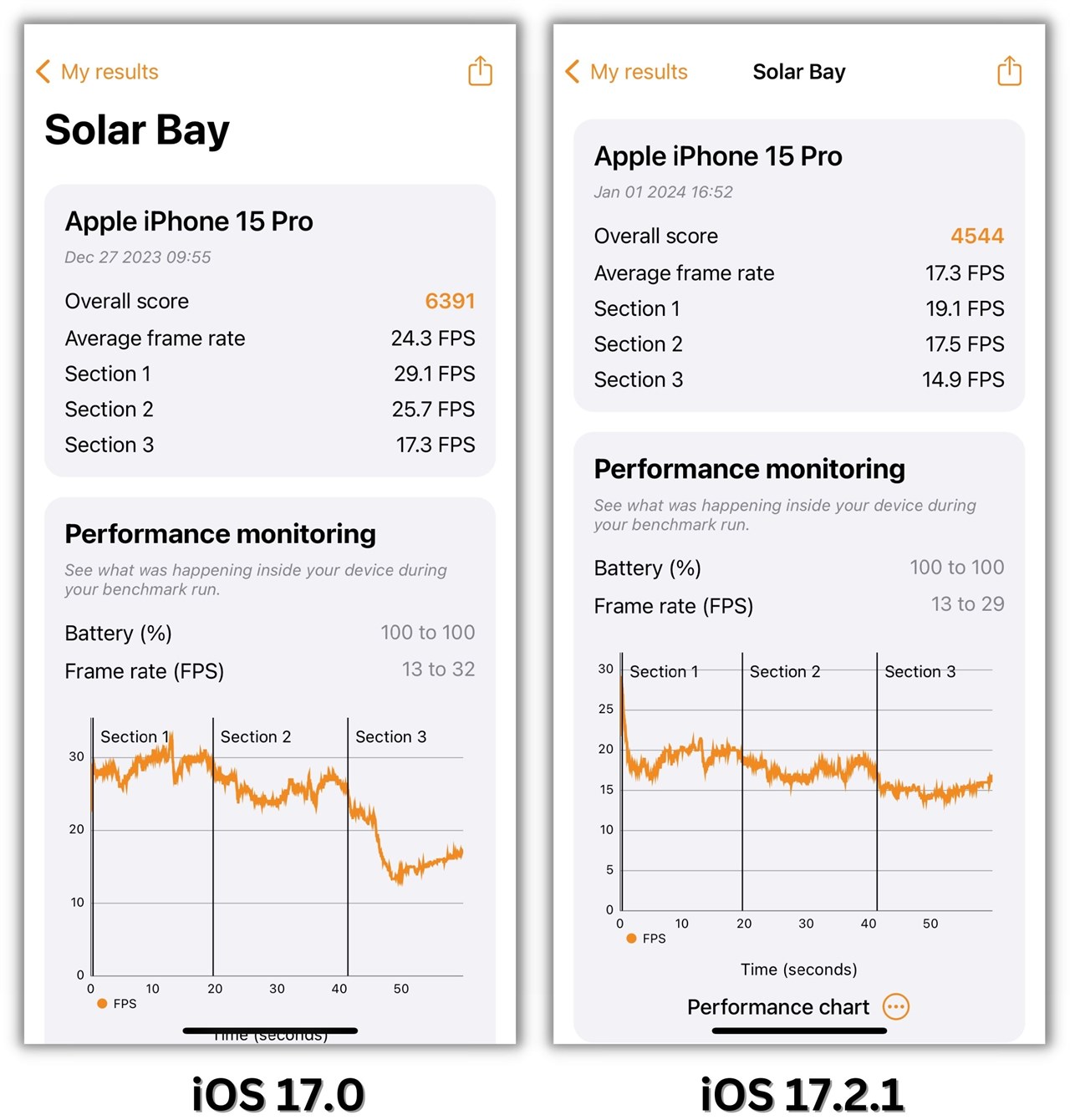 Điểm 3DMark Solar Bay của iPhone 15 Pro sau khi lên iOS 17.2.1 (phải) và trước khi lên.