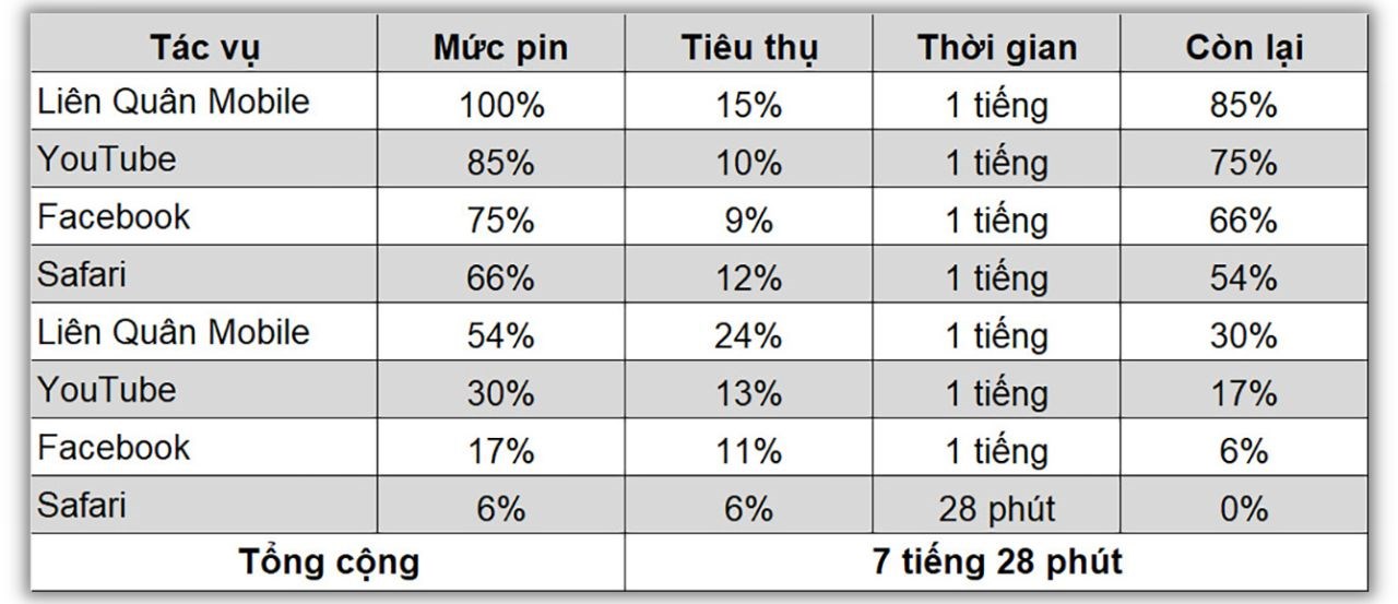 Kết quả bài test pin iPhone 15 Pro sau bài test khắc nghiệt từ Thế Giới Di Động.