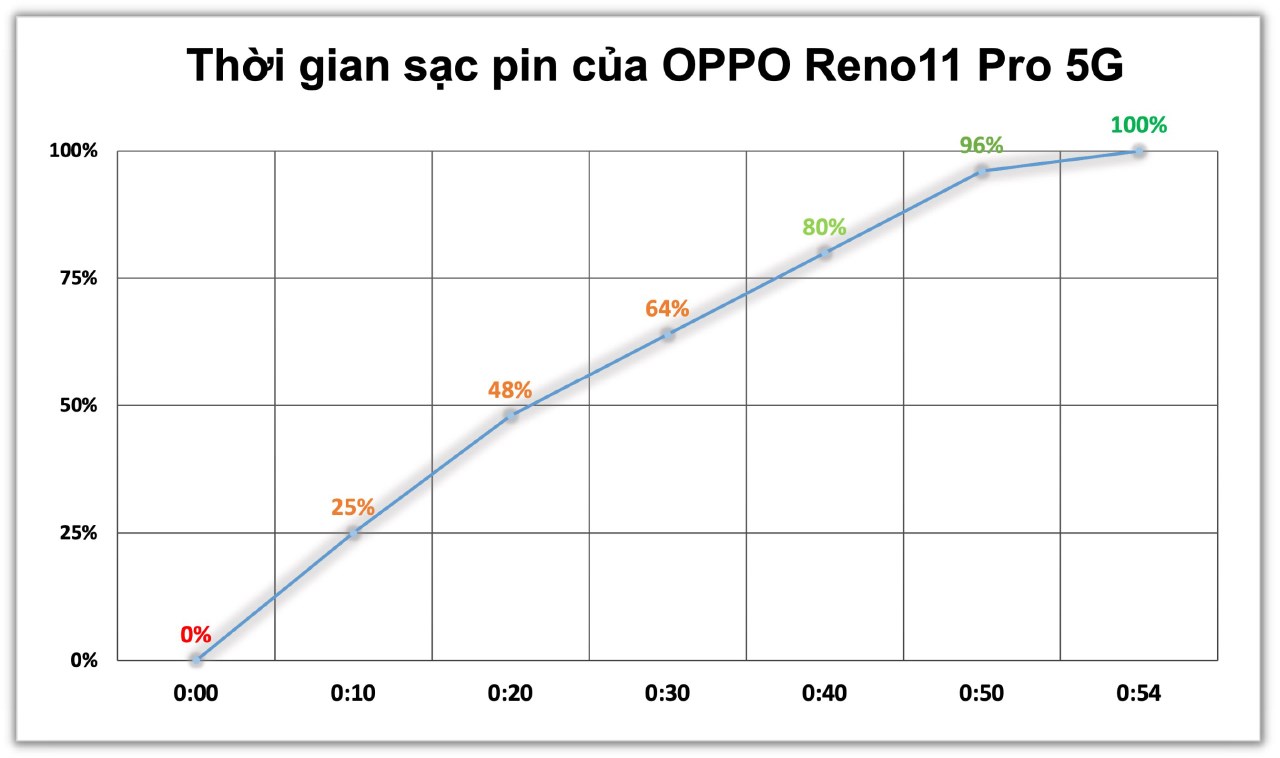 Bảng đo tốc độ sạc pin của OPPO Reno11 Pro 5G (sạc từ 0% đến 100%). Bảng đo tốc độ sạc pin của OPPO Reno11 Pro 5G (sạc từ 0% đến 100%).