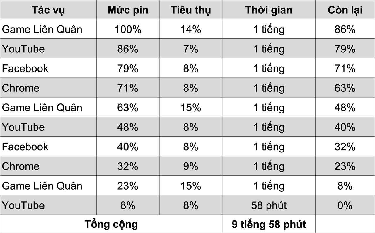 Kết quả kiểm tra pin của Galaxy A15 5G trong điều kiện sử dụng liên tục