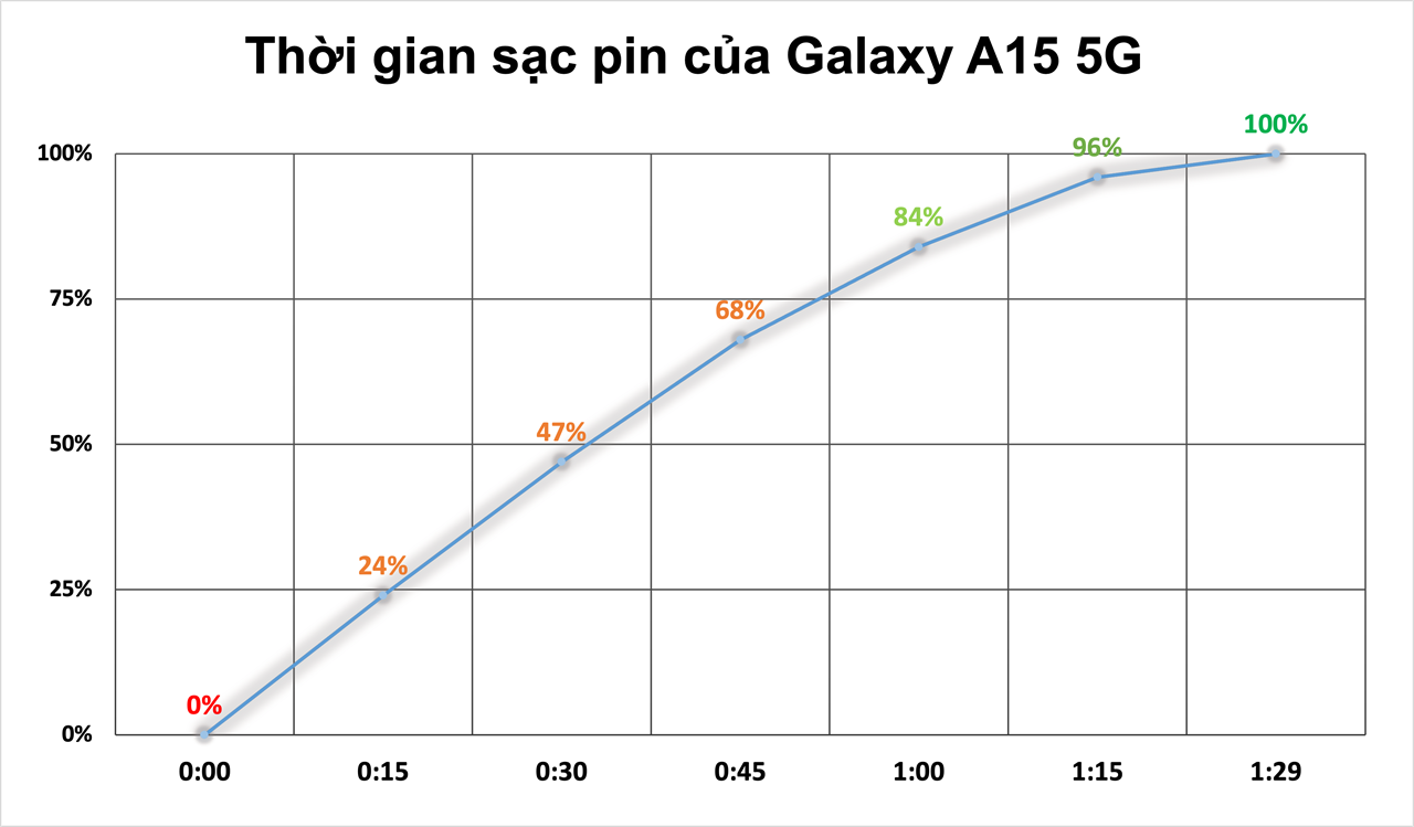 Biểu đồ đo tốc độ sạc pin của Galaxy A15 5G với công suất 25 W