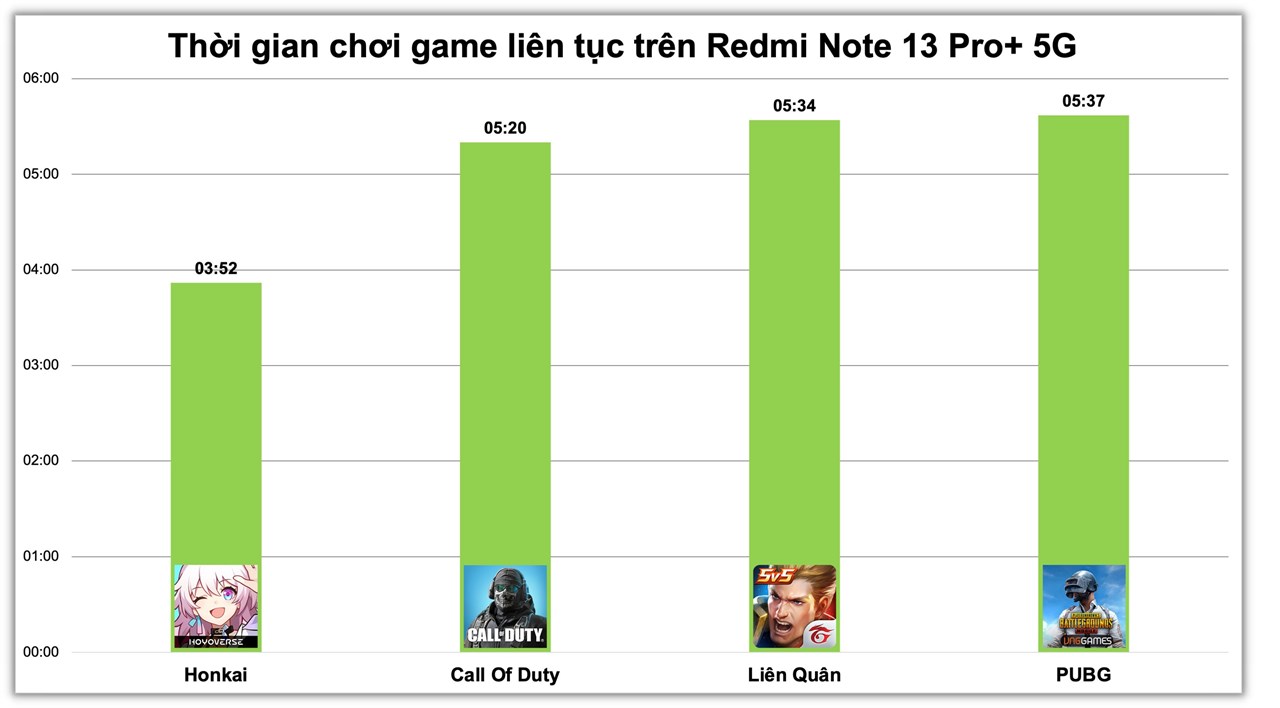 Bảng đo thời lượng chiến game liên tục của Redmi Note 13 Pro+ 5G. Bảng đo thời lượng chiến game liên tục của Redmi Note 13 Pro+ 5G.